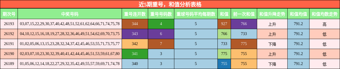 近5期重号,和值分析表格