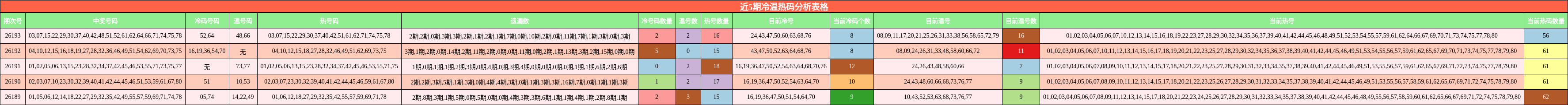近5期冷温热码分析表格