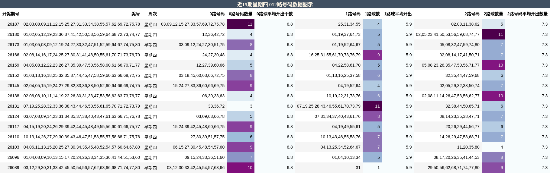 012路号码分析