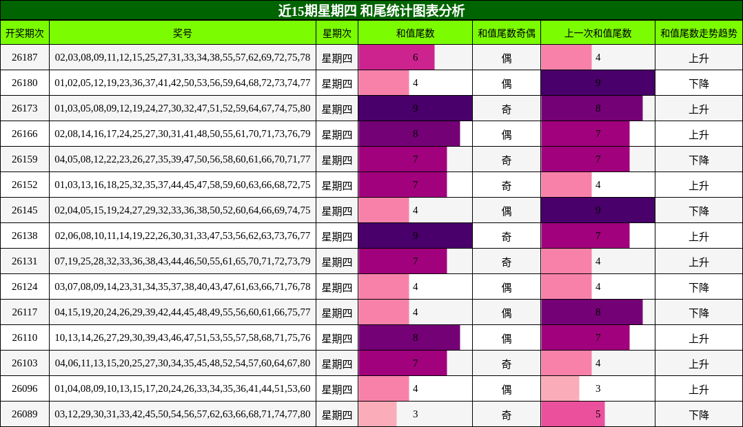 近15期星期四 和尾统计图表分析