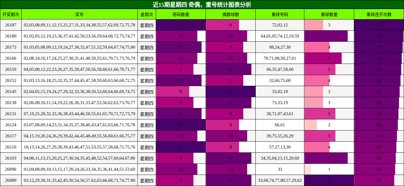 近15期星期四 奇偶,重号统计图表分析