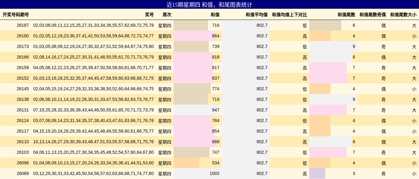 近15期星期四 和值,和尾图表统计