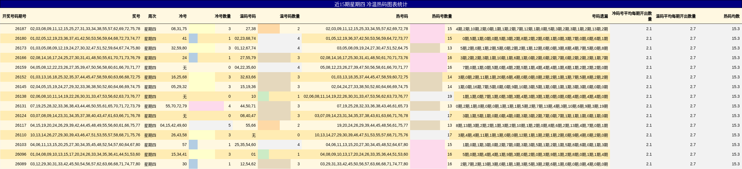 近15期星期四 冷温热码图表统计