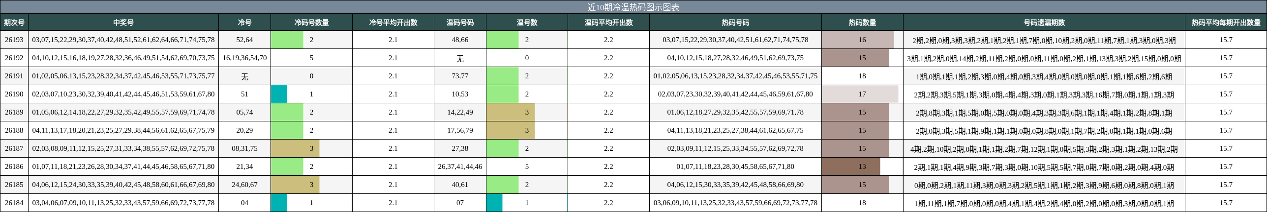 近10期冷温热码图示图表