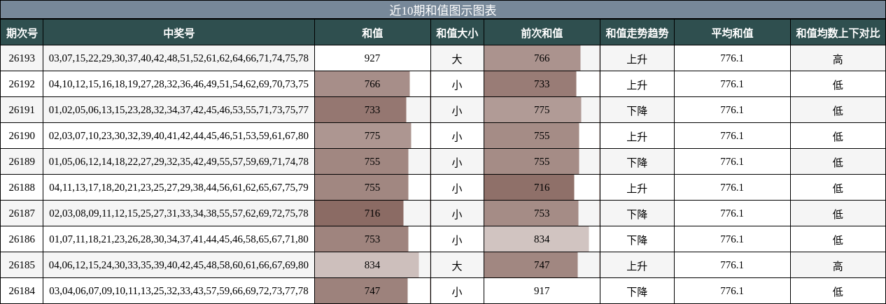 近10期和值图示图表