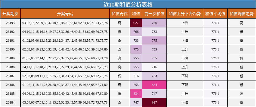 近10期和值分析表格