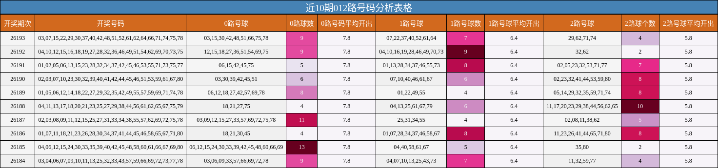 近10期012路号码分析表格