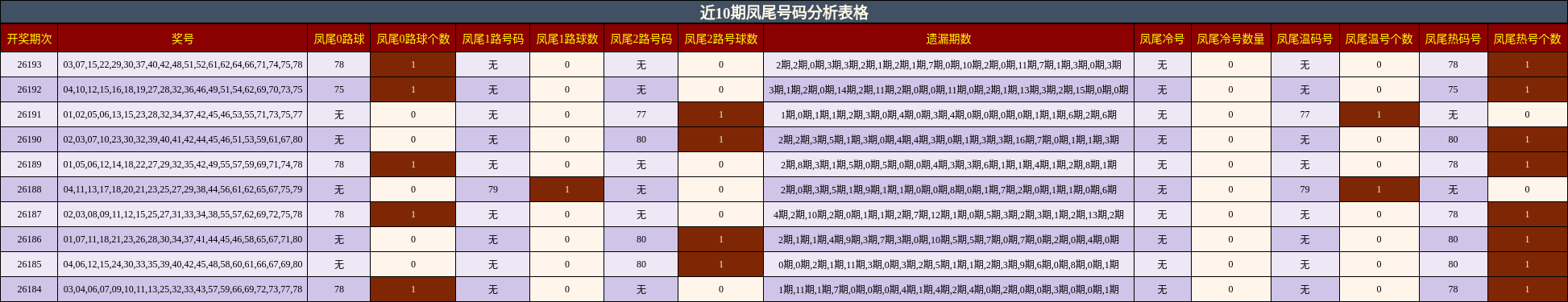 凤尾号码分析