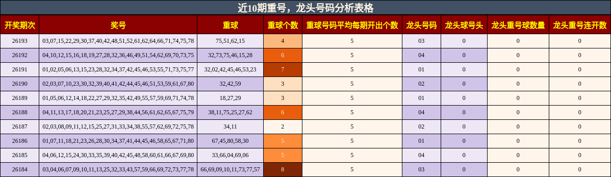 重号分析，龙头号码分析
