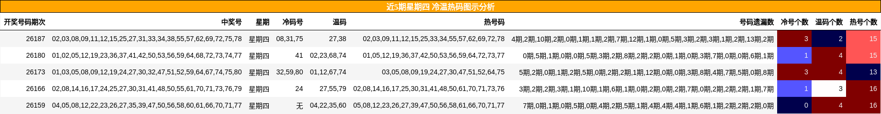 冷温热码分析