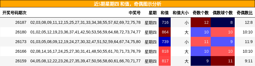 和值分析,奇偶分析