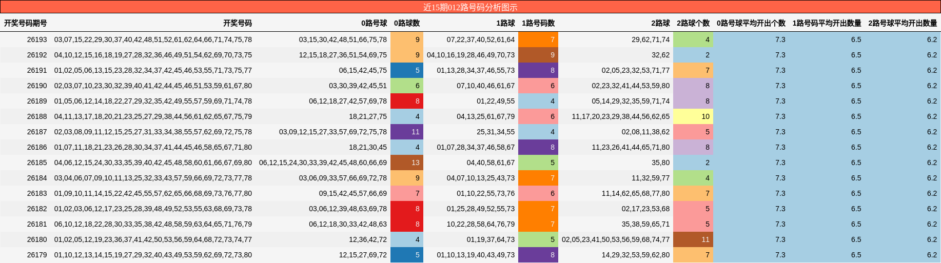 012路号码分析