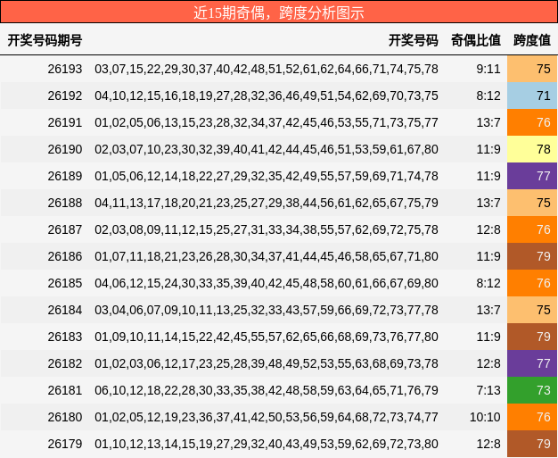 奇偶分析,跨度分析