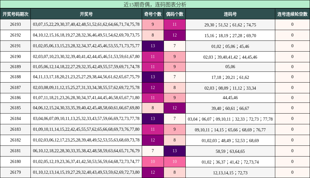 奇偶分析，连码分析