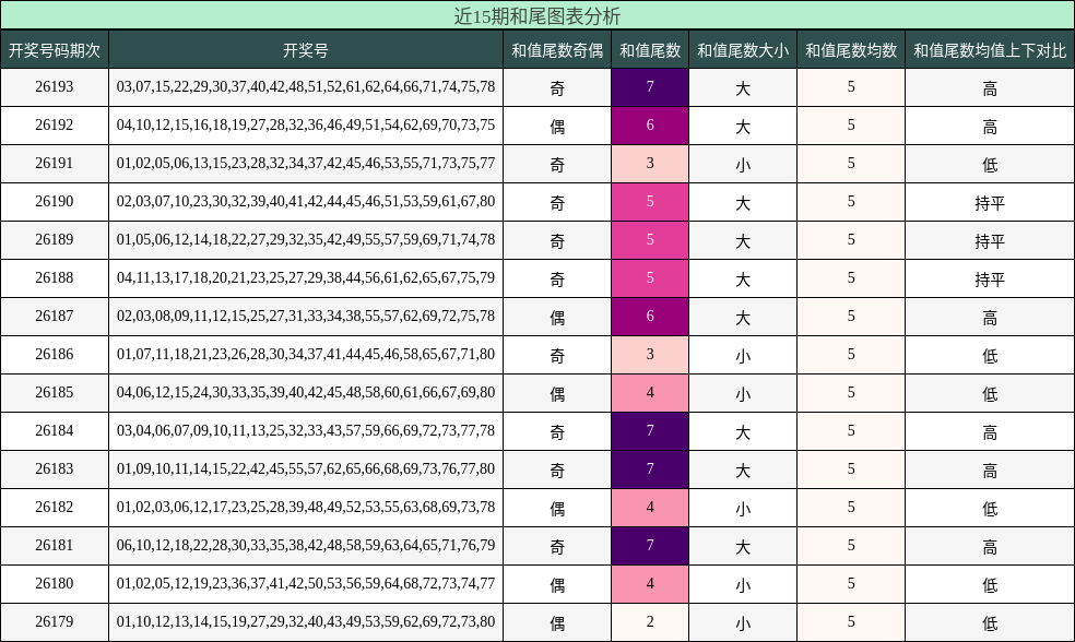 和尾分析