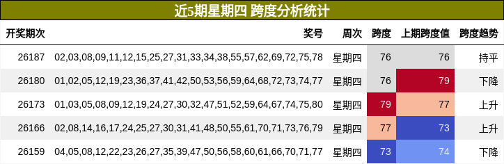 近5期星期四 跨度分析统计