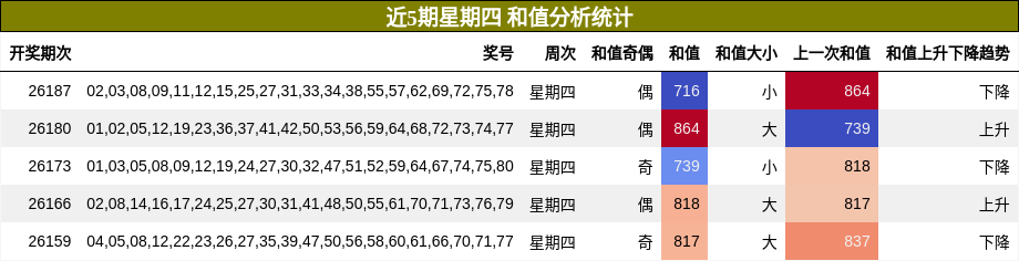 近5期星期四 和值分析统计