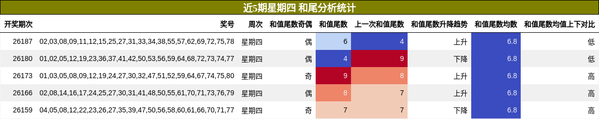 近5期星期四 和尾分析统计