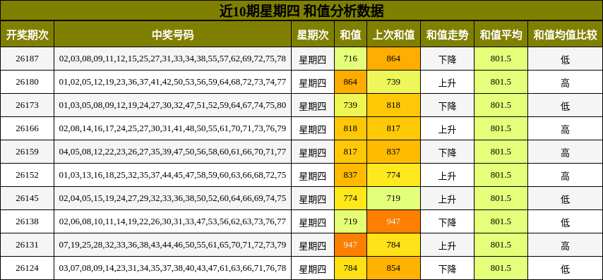 近10期星期四 和值分析数据