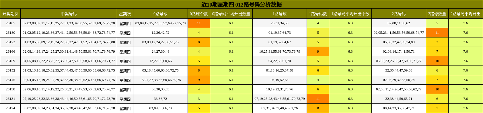 近10期星期四 012路号码分析数据