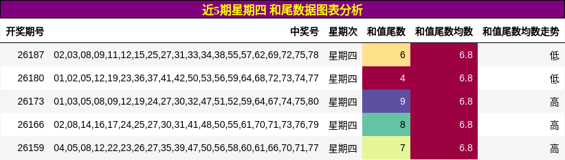 近5期星期四 和尾数据图表分析