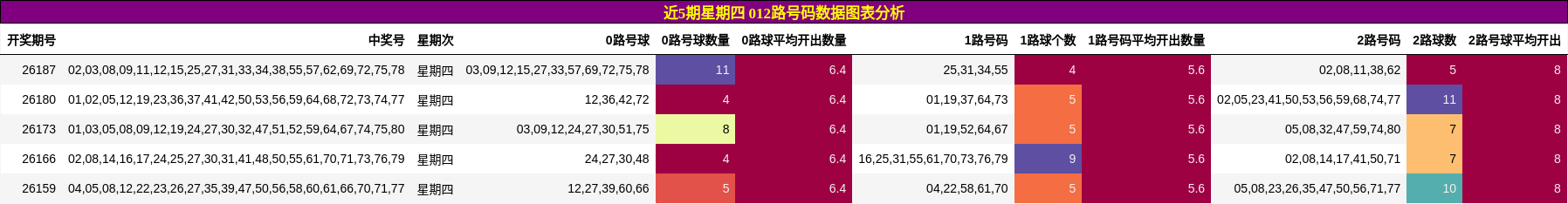 近5期星期四 012路号码数据图表分析