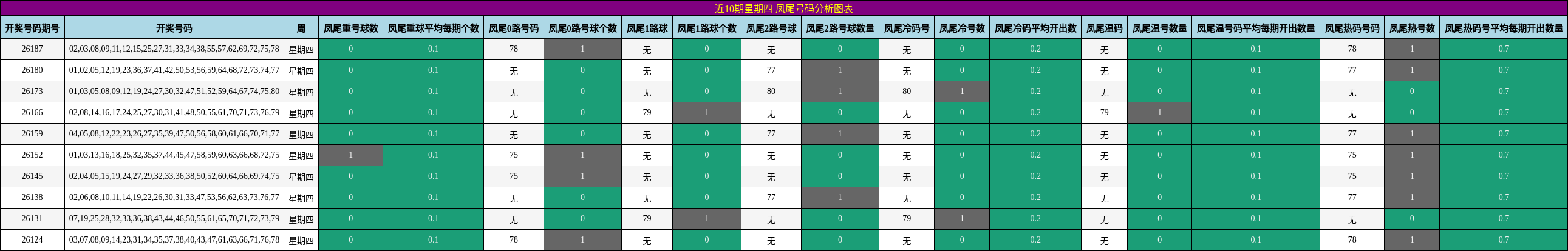 凤尾号码分析