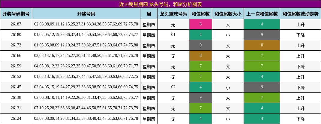 龙头号码分析,和尾分析
