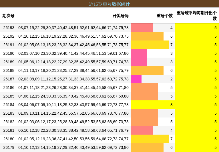 近15期重号数据统计
