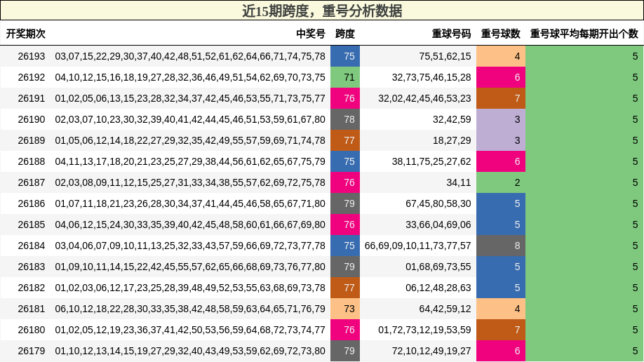 跨度分析,重号分析