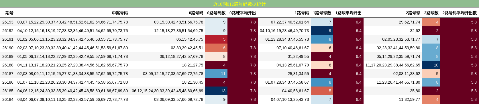 近10期012路号码数据统计