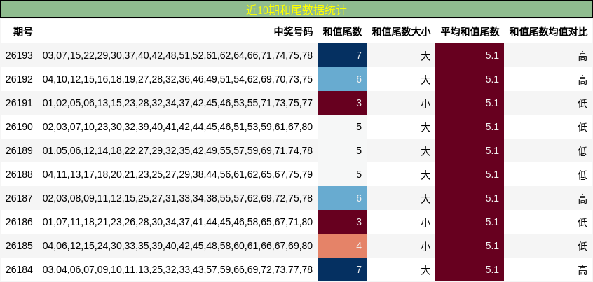 近10期和尾数据统计
