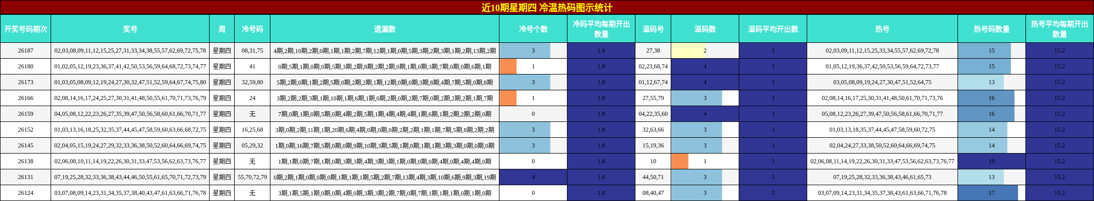 近10期星期四 冷温热码图示统计
