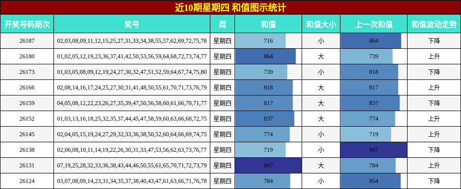 近10期星期四 和值图示统计