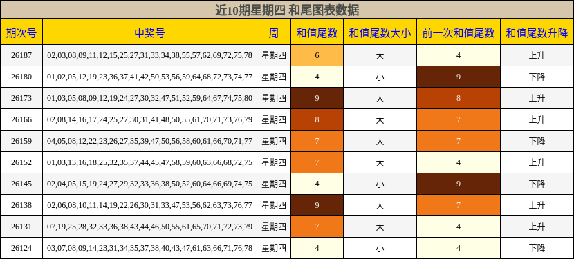 近10期星期四 和尾图表数据
