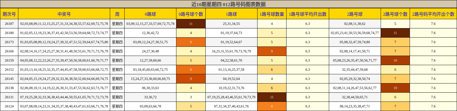 近10期星期四 012路号码图表数据