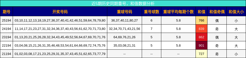 重号分析,和值分析