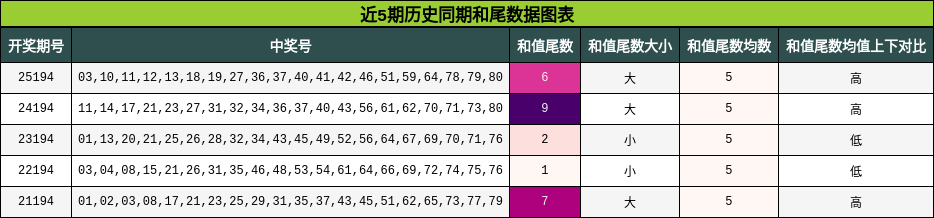 和尾分析