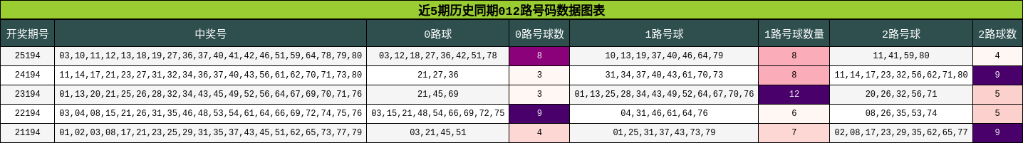 012路号码分析