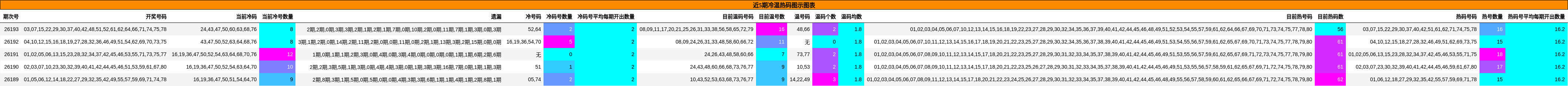 近5期冷温热码图示图表