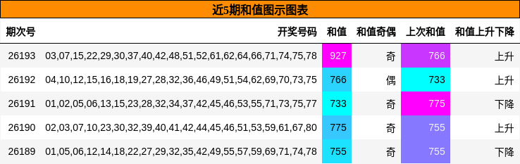 近5期和值图示图表