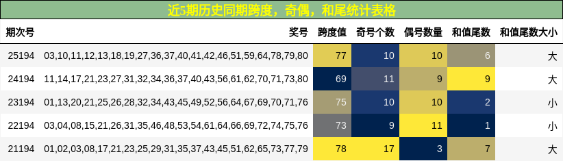 近5期历史同期跨度，奇偶，和尾统计表格