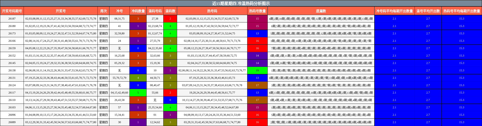 冷温热码分析