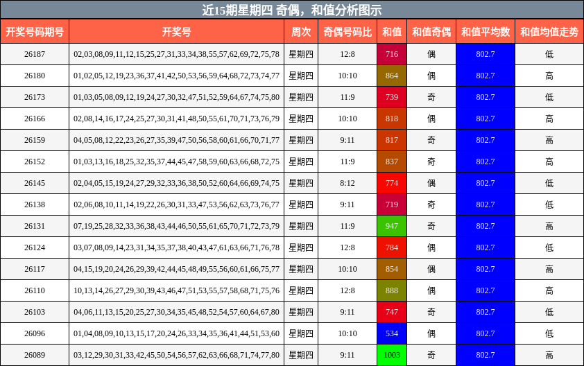奇偶分析，和值分析