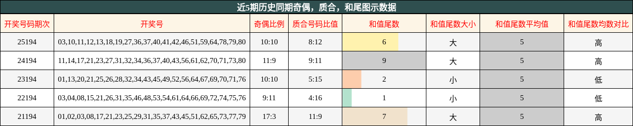 奇偶分析，质合分析，和尾分析