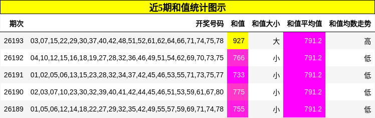 近5期和值统计图示
