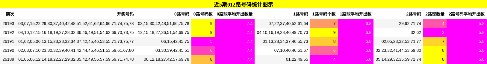 近5期012路号码统计图示