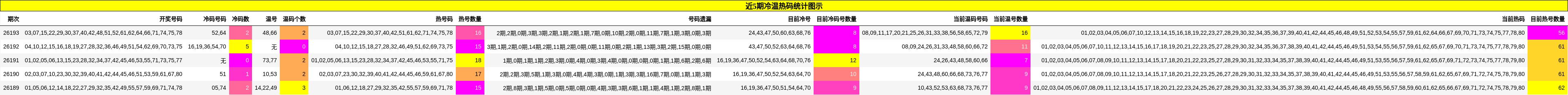 近5期冷温热码统计图示