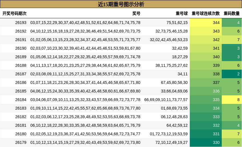 近15期重号图示分析
