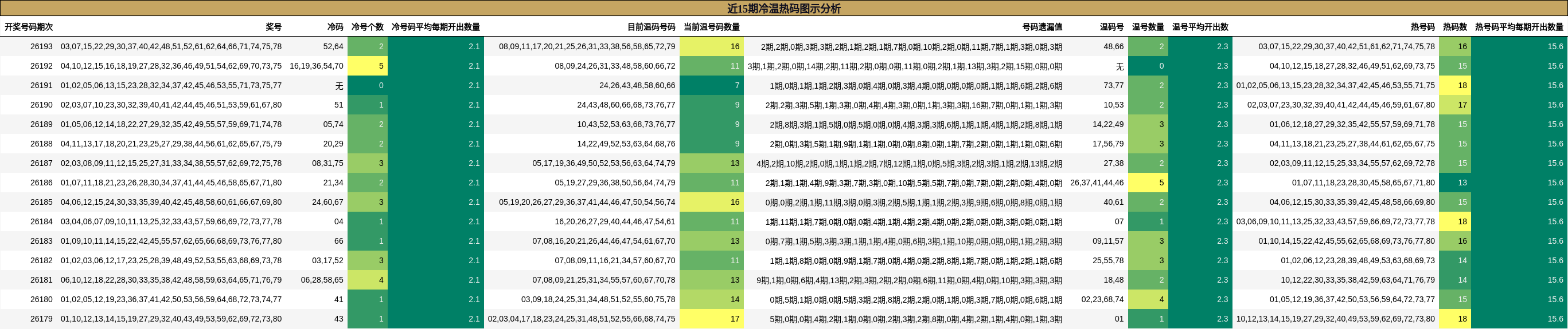 近15期冷温热码图示分析
